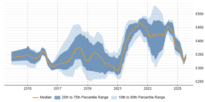 Contractor daily rate distribution trend for jobs in the South East citing Meraki Contractor daily rate distribution trend for jobs in the South East citing Meraki