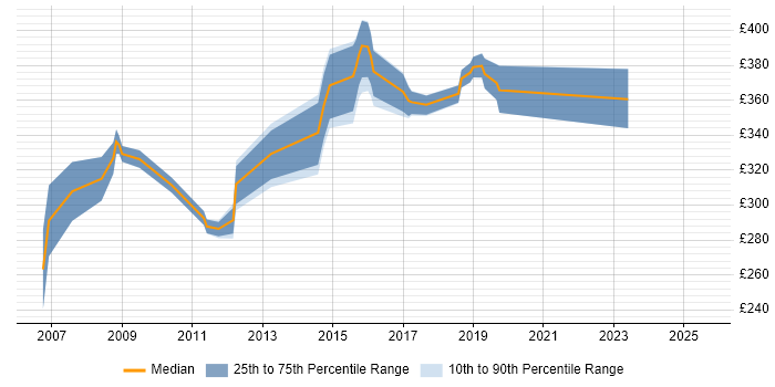 Contractor daily rate distribution trend for Messaging Analyst job vacancies in the South East