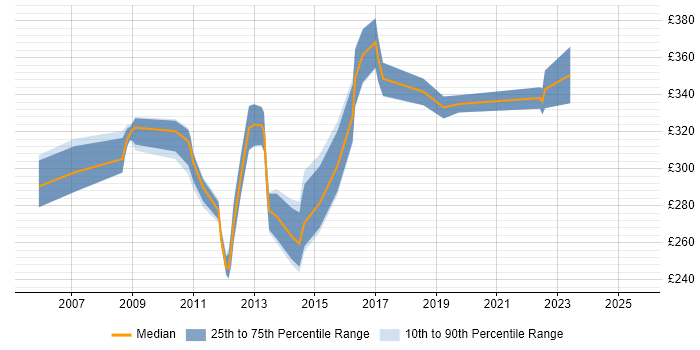 Contractor daily rate distribution trend for Messaging Support job vacancies in the South East Contractor daily rate distribution trend for Messaging Support job vacancies in the South East