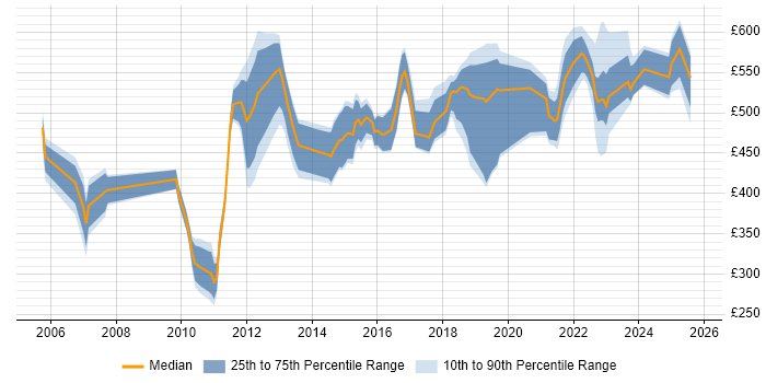 Contractor daily rate distribution trend for jobs in the South East citing Metadata Management