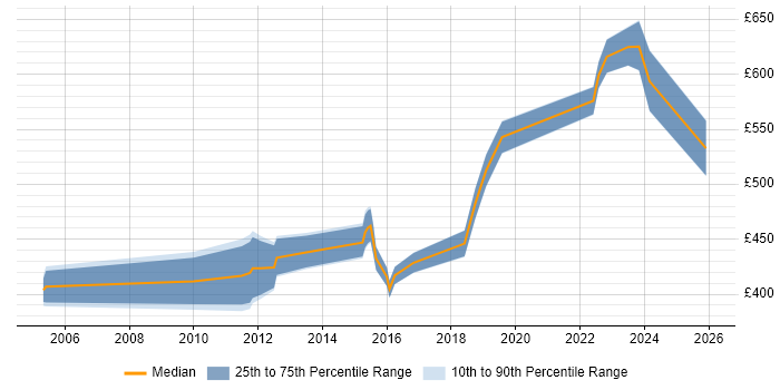 Contractor daily rate distribution trend for jobs in the South East citing Metadata Repository