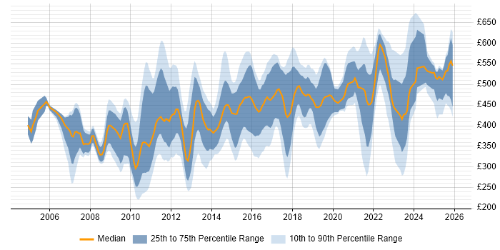 Contractor daily rate distribution trend for jobs in the South East citing Metadata