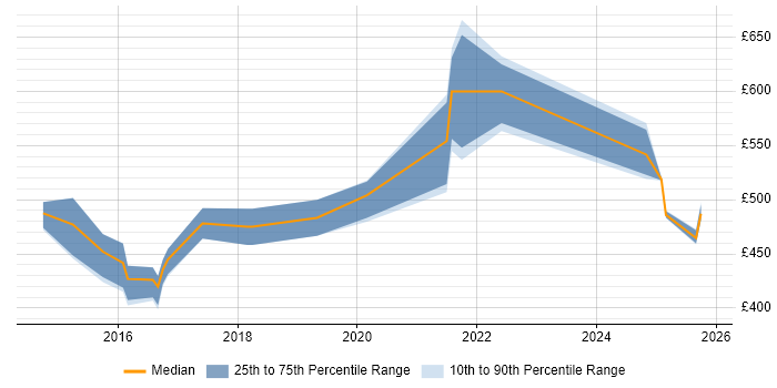 Contractor daily rate distribution trend for jobs in the South East citing Metasploit