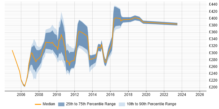 Contractor daily rate distribution trend for jobs in the South East citing MFC
