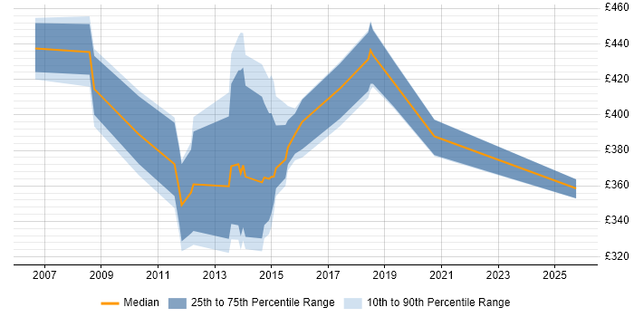 Contractor daily rate distribution trend for jobs in the South East citing MGCP