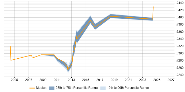 Contractor daily rate distribution trend for jobs in the South East citing Micro Focus COBOL