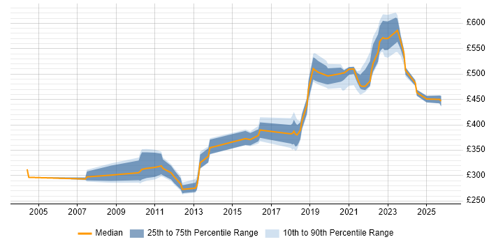 Contractor daily rate distribution trend for jobs in the South East citing Micro Focus