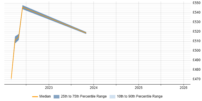 Contractor daily rate distribution trend for jobs in the South East citing Micro Frontends