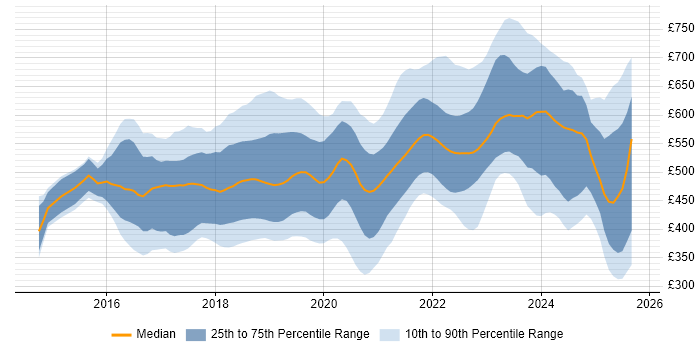 Contractor daily rate distribution trend for jobs in the South East citing Microservices