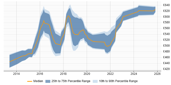 Contractor daily rate distribution trend for Microsoft 365 Architect job vacancies in the South East
