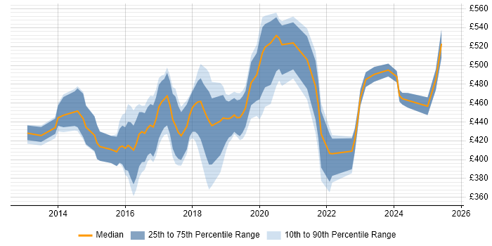 Contractor daily rate distribution trend for Microsoft 365 Consultant job vacancies in the South East Contractor daily rate distribution trend for Microsoft 365 Consultant job vacancies in the South East