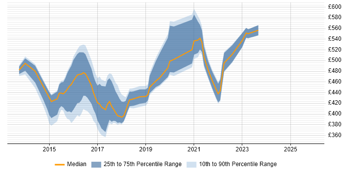 Contractor daily rate distribution trend for Microsoft 365 Project Manager job vacancies in the South East