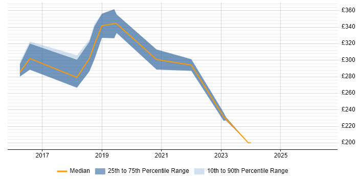 Contractor daily rate distribution trend for Microsoft 365 Trainer job vacancies in the South East