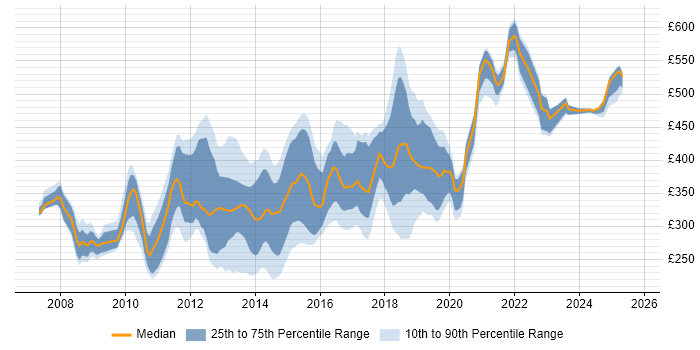 Contractor daily rate distribution trend for jobs in the South East citing Microsoft App-V Contractor daily rate distribution trend for jobs in the South East citing Microsoft App-V