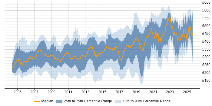 Contractor daily rate distribution trend for jobs in the South East citing Microsoft Certification