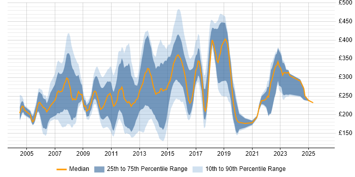 Contractor daily rate distribution trend for jobs in the South East citing Microsoft Certified Professional