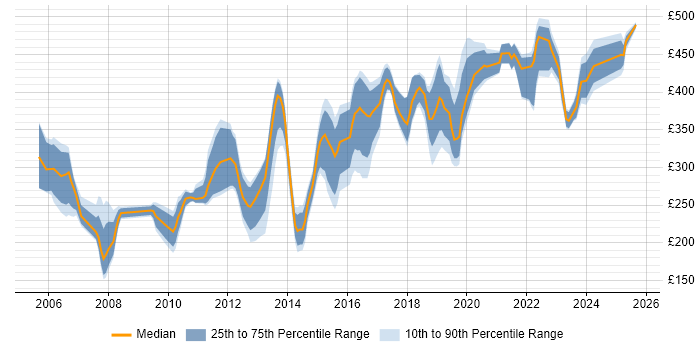 Contractor daily rate distribution trend for Microsoft Engineer job vacancies in the South East