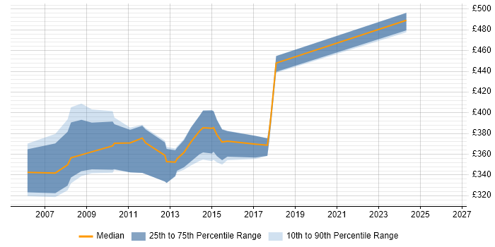 Contractor daily rate distribution trend for jobs in the South East citing Microsoft Enterprise Library