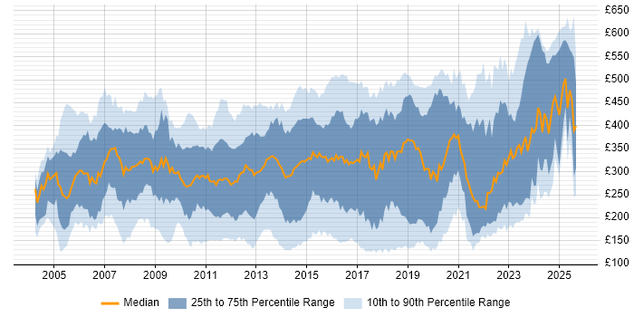 Contractor daily rate distribution trend for jobs in the South East citing Microsoft Exchange Contractor daily rate distribution trend for jobs in the South East citing Microsoft Exchange