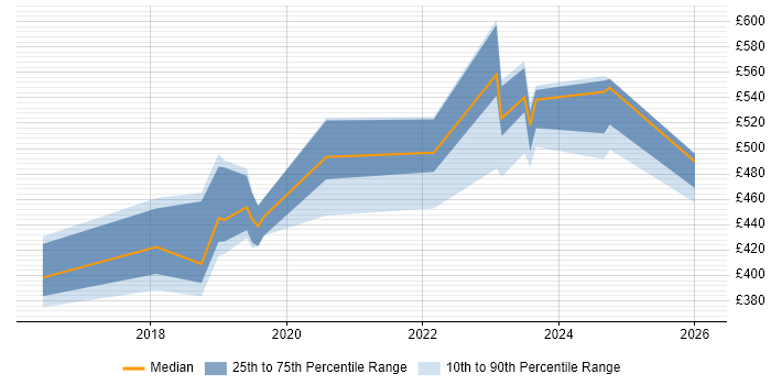 Contractor daily rate distribution trend for jobs in the South East citing Microsoft Graph