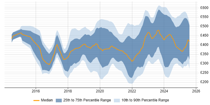 Contractor daily rate distribution trend for jobs in the South East citing Microsoft Intune
