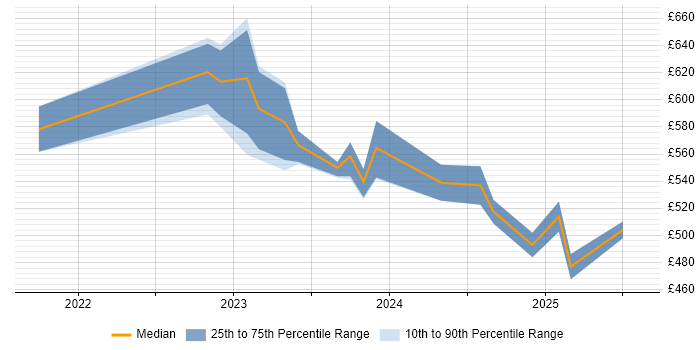 Contractor daily rate distribution trend for jobs in the South East citing Microsoft Purview