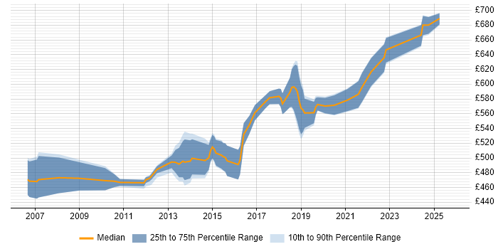 Contractor daily rate distribution trend for Microsoft Solutions Architect job vacancies in the South East