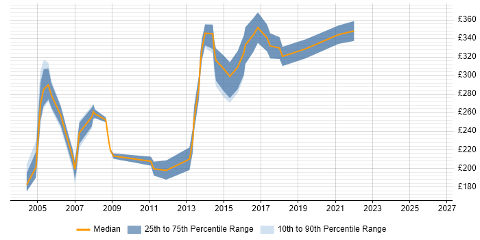 Contractor daily rate distribution trend for Microsoft Trainer job vacancies in the South East