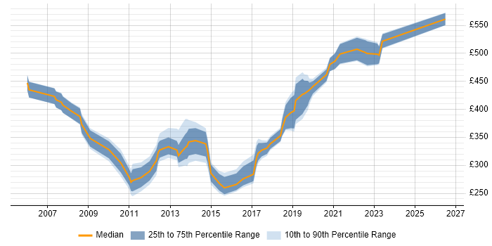 Contractor daily rate distribution trend for jobs in the South East citing Microsoft Virtual Server