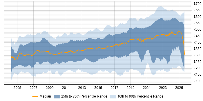 Contractor daily rate distribution trend for jobs in the South East citing Microsoft