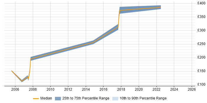 Contractor daily rate distribution trend for jobs in the South East citing MicroStation Contractor daily rate distribution trend for jobs in the South East citing MicroStation