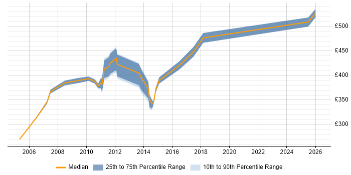 Contractor daily rate distribution trend for jobs in Middlesex citing Acceptance Criteria