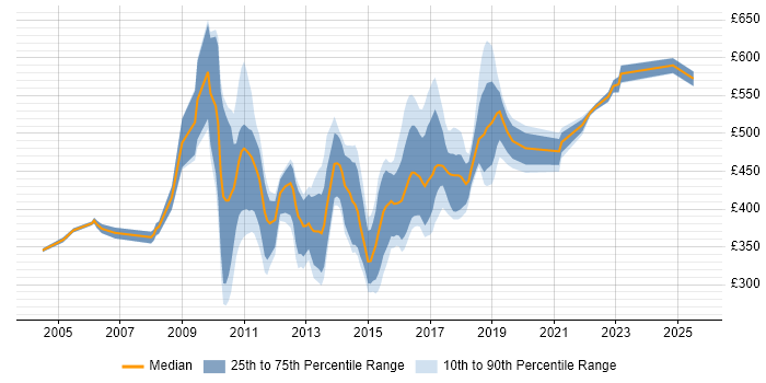 Contractor daily rate distribution trend for jobs in Middlesex citing Agile Contractor daily rate distribution trend for jobs in Middlesex citing Agile