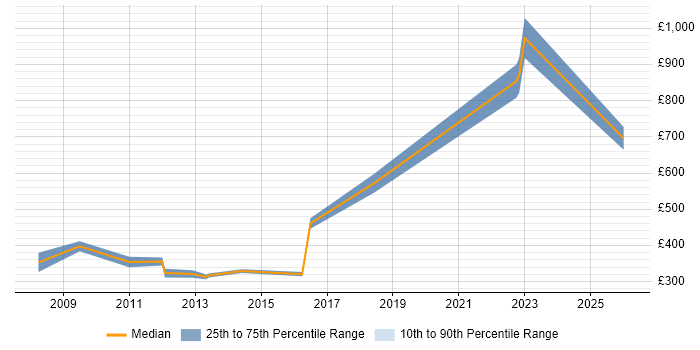 Contractor daily rate distribution trend for jobs in Middlesex citing Algorithms
