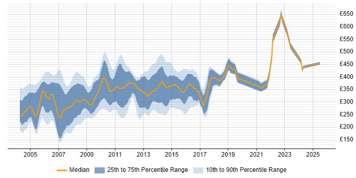 Contractor daily rate distribution trend for Analyst job vacancies in Middlesex