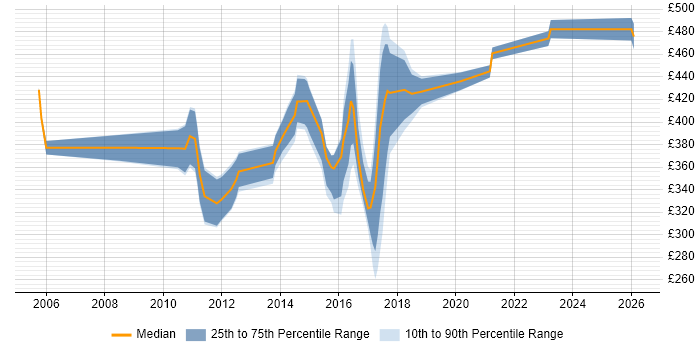 Contractor daily rate distribution trend for jobs in Middlesex citing Analytics