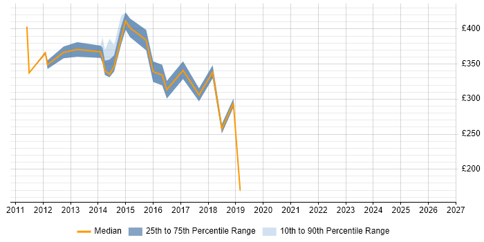 Contractor daily rate distribution trend for jobs in Middlesex citing Android