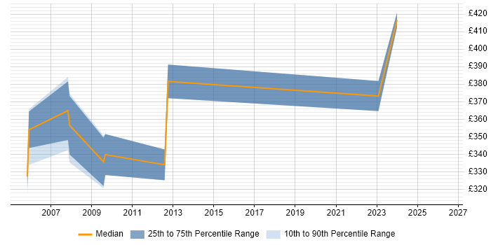 Contractor daily rate distribution trend for jobs in Middlesex citing Application Packaging