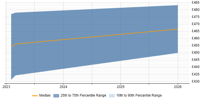 Contractor daily rate distribution trend for jobs in Middlesex citing AI