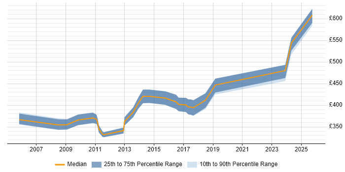 Contractor daily rate distribution trend for jobs in Middlesex citing Aviation