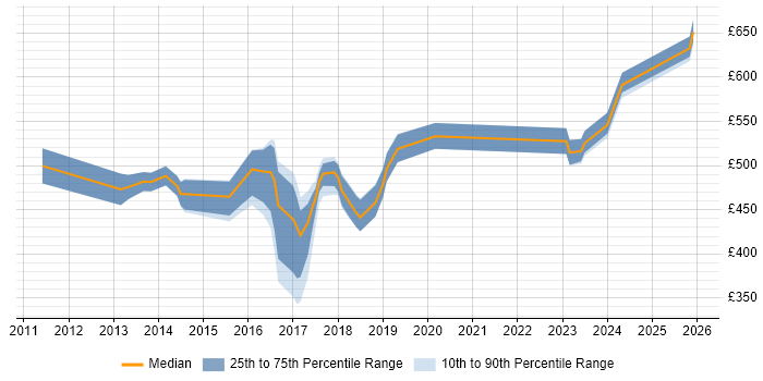 Contractor daily rate distribution trend for jobs in Middlesex citing AWS