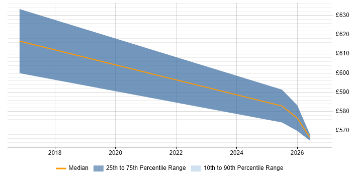 Contractor daily rate distribution trend for jobs in Middlesex citing Backlog Refinement