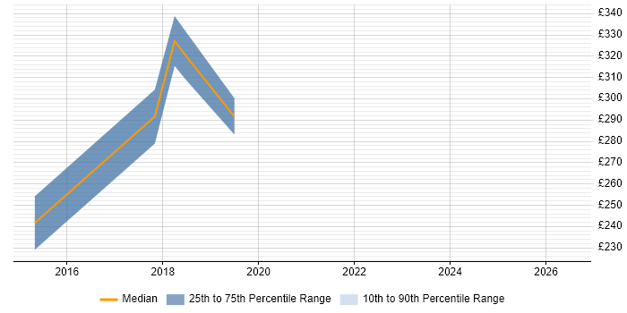 Contractor daily rate distribution trend for Broadcast Engineer job vacancies in Middlesex
