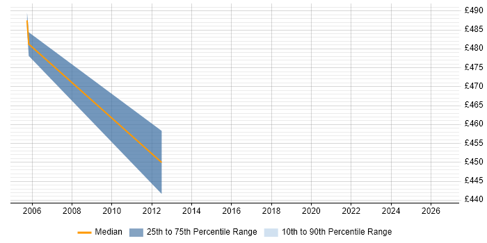 Contractor daily rate distribution trend for jobs in Middlesex citing Business Analytics