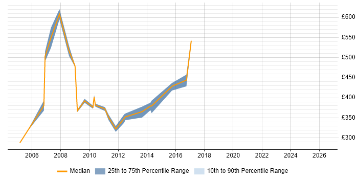 Contractor daily rate distribution trend for jobs in Middlesex citing Business Continuity
