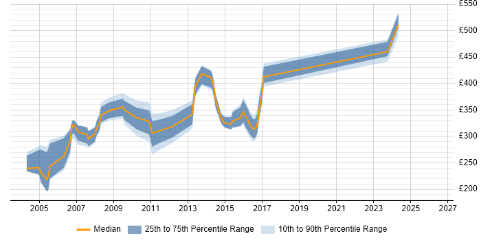 Contractor daily rate distribution trend for jobs in Middlesex citing C