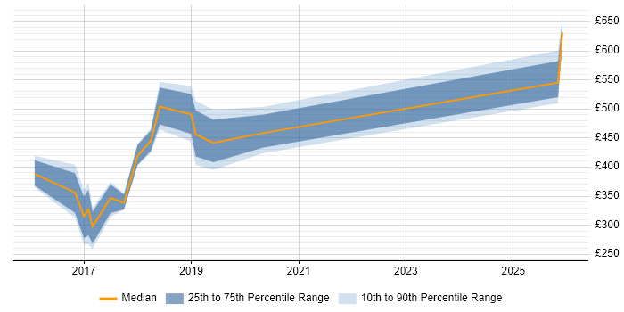Contractor daily rate distribution trend for jobs in Middlesex citing CI/CD