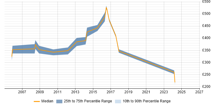 Contractor daily rate distribution trend for jobs in Middlesex citing CMDB