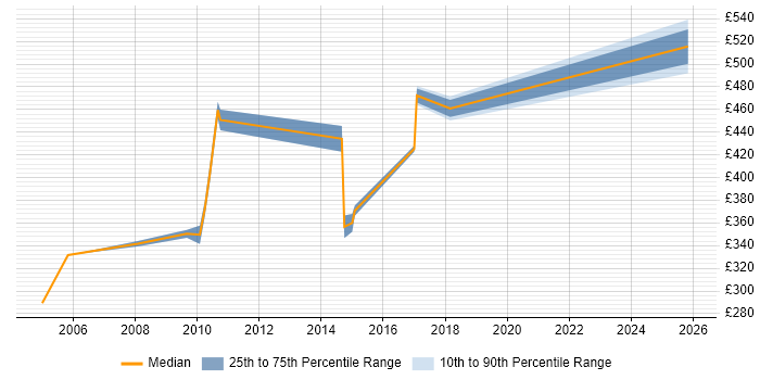 Contractor daily rate distribution trend for jobs in Middlesex citing Code Quality