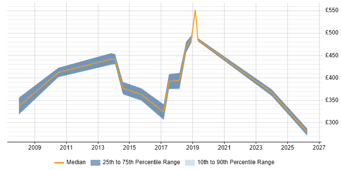 Contractor daily rate distribution trend for jobs in Middlesex citing Computer Science Degree